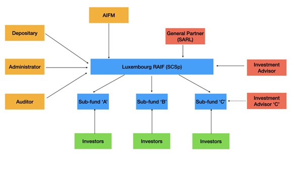 Structuring Umbrella Funds in Luxembourg and Liechtenstein